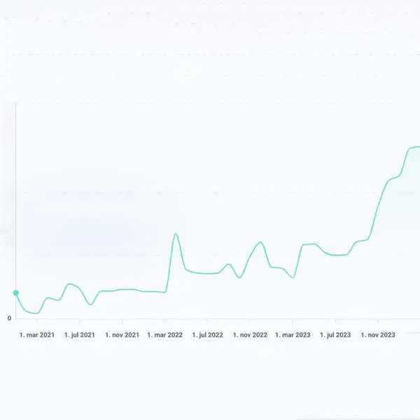 SEO optimering af søgeord se graf for synlighed i Google